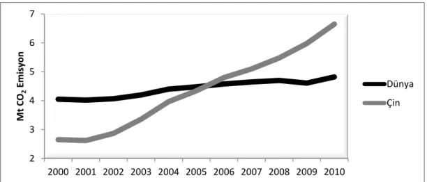 Tablo 3.1.1 A: Çin'in CO 2  Emisyonu 2000-2010  