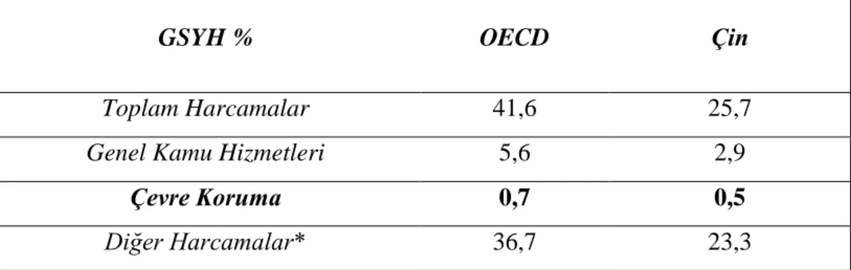 Tablo 3.1.2 B: Karşılaştırmalı OECD ve Çin Çevre Koruma Profili 