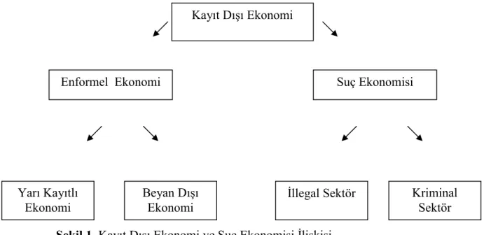 Şekil 1. Kayıt Dışı Ekonomi ve Suç Ekonomisi İlişkisi 