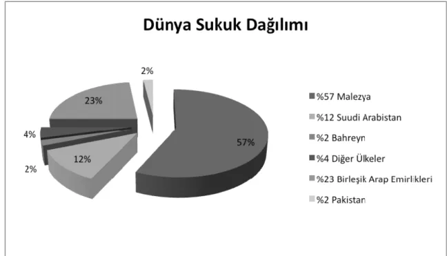 Şekil 3.1. : Dünya Sukuk dağılımı 