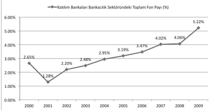 Şekil 1.4. Katılım Bankalarının bankacılık sektörüneki toplam fon payı  Kaynak: Türkiye Katılım Bankalar Birliği, (02.10.2010), 