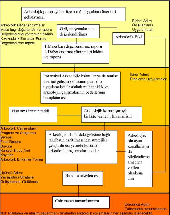 Şekil 3.4 Arkeolojik Öneriler ve Planlama Uygulamaları Yürütme Şeması  (Londra Kentsel Gelişim Planı, 2002) 