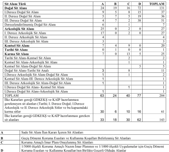 Şekil 5.6 İstanbul Sit Alanlarının Türlerine, GDKEKŞ’ye, KAİP’e Göre Dağılımı  (Dinçer vd., 2011) 