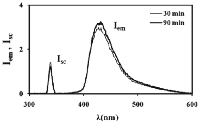 Fig. 2 Emission spectra of pyranine from the hydrogel prepared with 1 (w/v) % κC-content samples at 40 °C during the drying process
