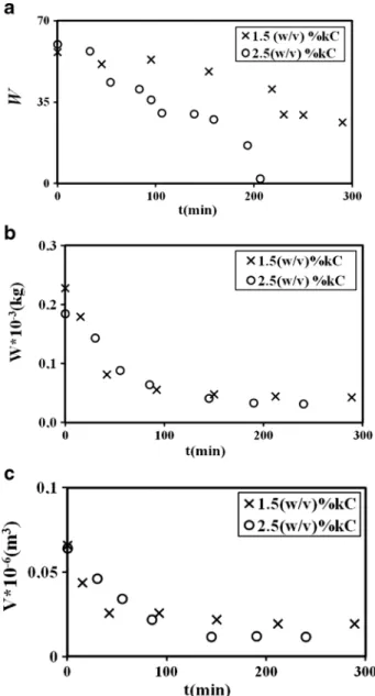 Fig. 3 Plots of water release W, measured by a fluorescence, b gravimetrical, and c volumetric methods, versus drying time t, for PAAm–κC composite gels dried in air at 40 °C for 1.5 and 2.5 (w/v) % κC-content samples