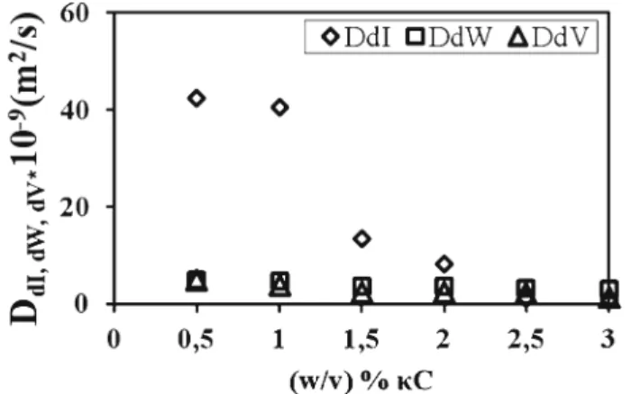 Fig. 4 Desorption coefficients versus (w/v) % κC content measured by fluorescence (D dI ), gravimetric ( D dW ),