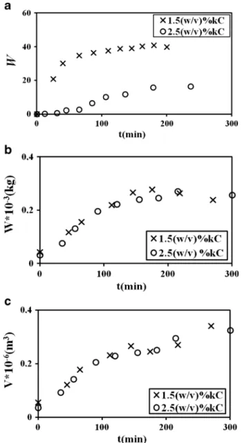 Fig. 6 Plots of water uptake, W, measured by a fluorescence, b gravimetrical, and c volumetric methods, versus swelling time, t, for PAAm–κC composite gels swollen in water at 40 °C for 1.5 and 2.5 (w/v) % κC-content samples
