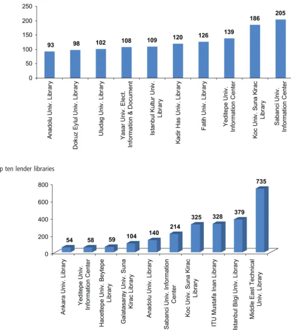 Figure 10 Top ten lender libraries