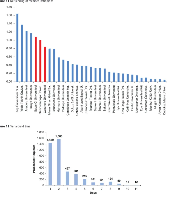 Figure 11 Net lending of member institutions