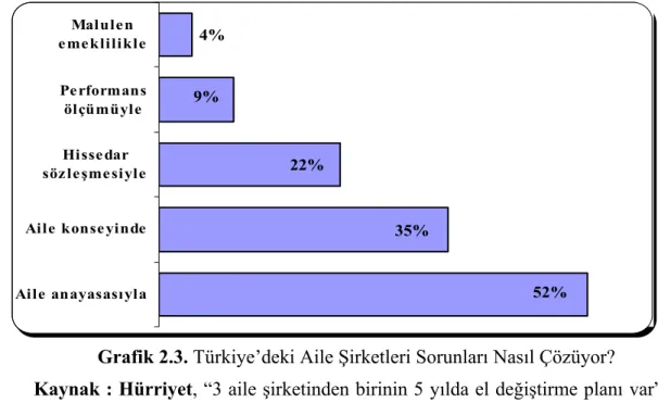 Grafik 2.3. Türkiye’deki Aile Şirketleri Sorunları Nasıl Çözüyor?  Kaynak : Hürriyet, “3 aile şirketinden birinin 5 yılda el değiştirme planı var”,  10 Ocak 2008 