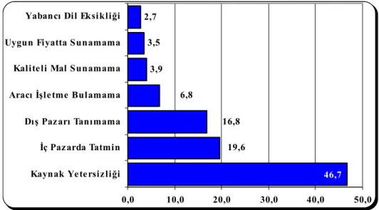 Grafik 2.4. KOBİ’lerin İhracat Yap(a)mama Nedenleri (%) 