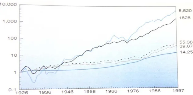 Şekil 7:  1926’ da yatırılan 1 $’ ın 1997 sonunda aldığı nominal değer (pay ve  faiz ödemelerinin tekrar yatırıldığı öngörülerek)  50