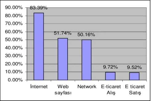 Grafik 3: İzmir’de İşletmelerin Teknoloji Kullanım Oranları 