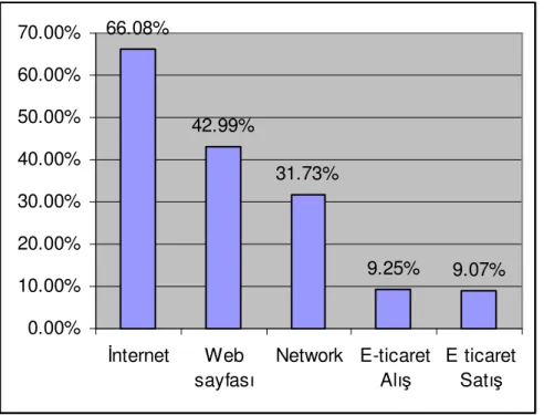 Grafik 4: Ankara’da İşletmelerin Teknoloji Kullanım Oranları 