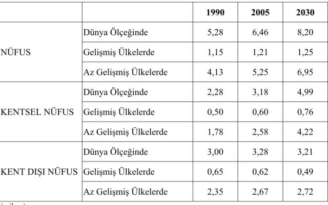 Tablo 2.4. Dünya Nüfusu ve Kentleşme Eğilimi (1990-2005-2030) 