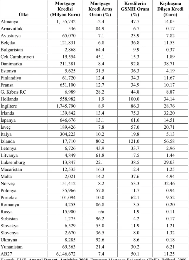 Tablo 2.5. Avrupa Konut Mortgage Piyasası (2007) 