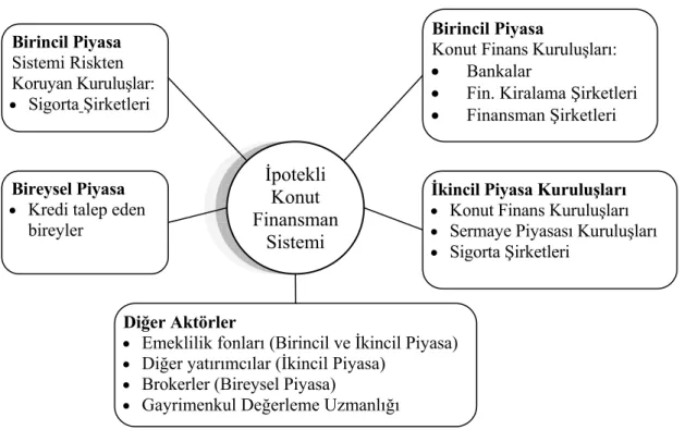 Şekil 1.4. İpotekli Konut Finansman Sistemi 