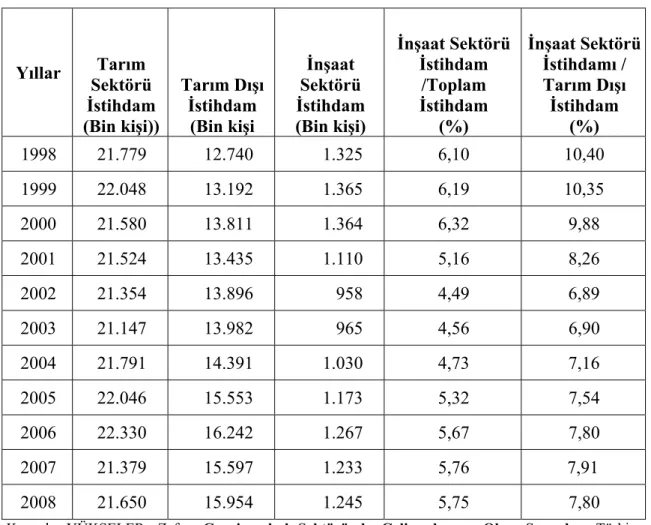 Tablo 2.1. İnşaat Sektörü ve İstihdam 