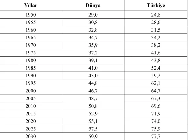 Tablo 2.2. Dünyada ve Türkiye’de Şehirleşme Hızı (1950-2030) 
