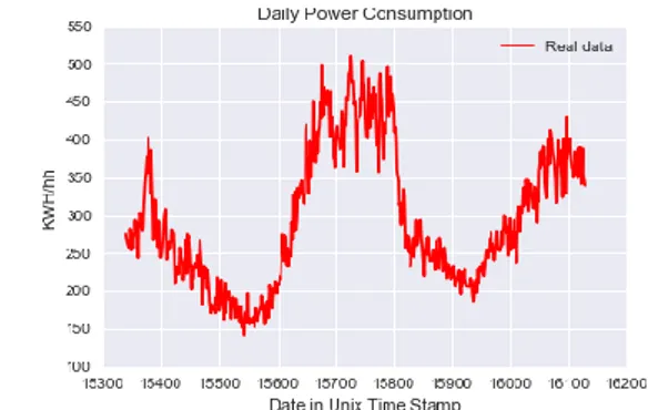 Şekil 1 veri ön işleme aşamasından sonraki  gerçek  günlük  güç  tüketimleri  KW  saat  türünden göstermektedir 
