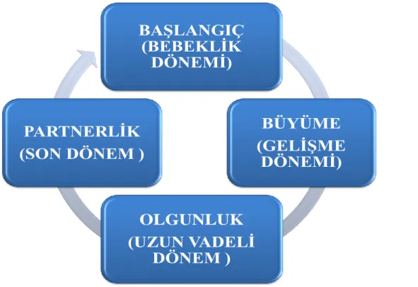 Şekil 12: Banka-Şirket Partner İlişkisi Yaşam Döngü Modeli 
