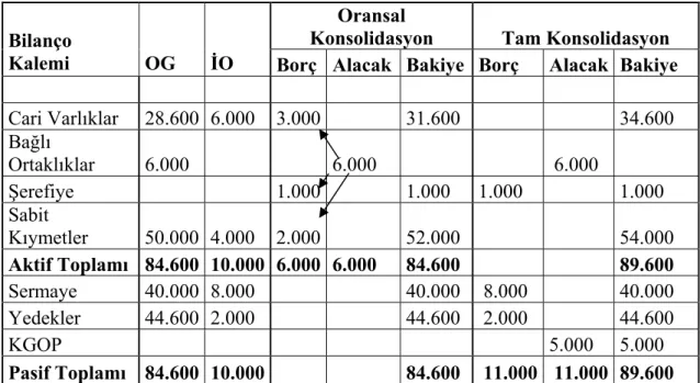 Tablo 12: OG ve İO’nun Edinme Tarihindeki Bilançoları, Konsolide Çalışma Tabloları ve Oransal  ile Tam Konsolidasyona Göre Düzenlenen Konsolide Tabloları (Oransal ve Tam 