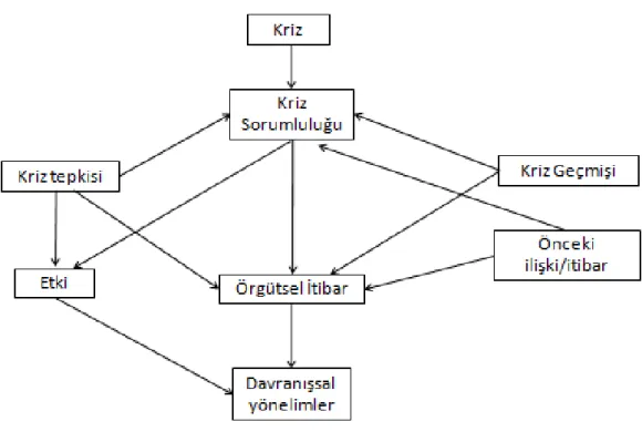 Şekil 2.1 Durumsal kriz iletişimi teorisi değişkenleri 