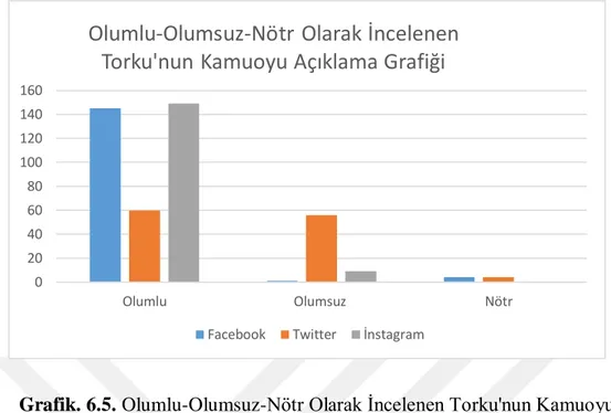 Grafik  6.5  ve  Grafik  6.6  ya  bakıldığında  Torku’nun  süt  patlama  vakası  ile  ilgili  Facebook, Twitter  ve  İnstagram’da  kamuoyu  açıklamasına  aldığı  olumlu,  olumsuz  ve  nötr  yorumların  oranları  gözükmektedir