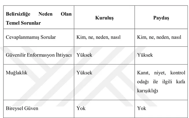 Tablo 1.1’ de kriz ve belirsizliğin kuruluş ile paydaşlar arasındaki ilişkisi  incelenmiştir