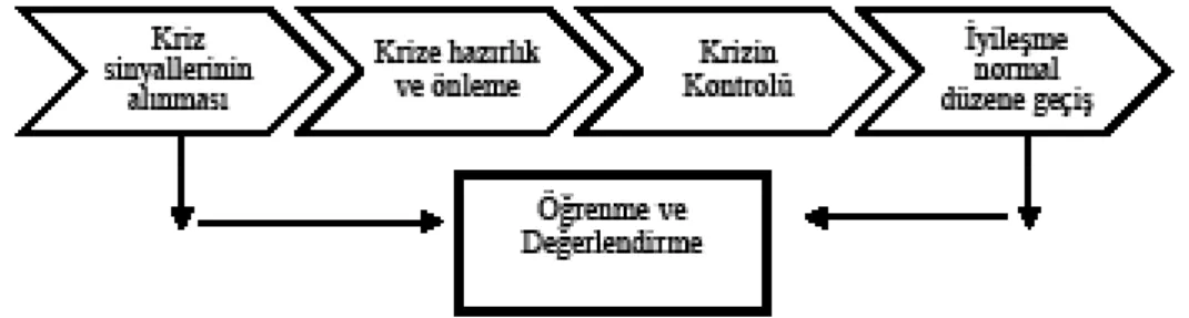 Şekil 1: Kriz Yönetim SüreciŞekil 1: Kriz Yönetim Süreci