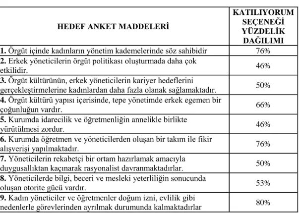 Çizelge 4. 2: Hedef Anket Maddeleri ve Katılımcı Yüzdeleri 