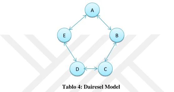 Tablo 4: Dairesel Model  