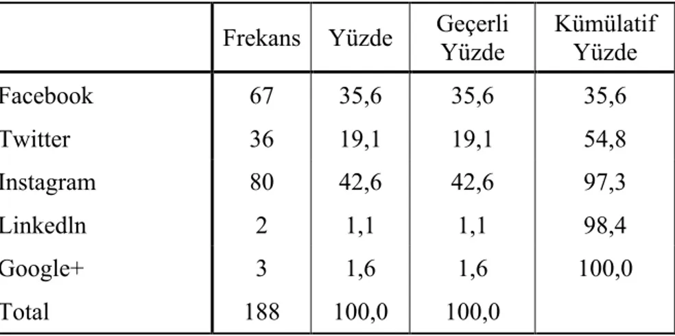 Tablo 4.7: Katılımcıların En Çok Tercih Ettikleri Sosyal Medya 