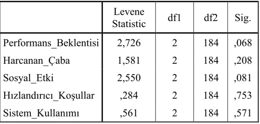 Tablo 4.18: Tek Yönlü ANOVA Testi 