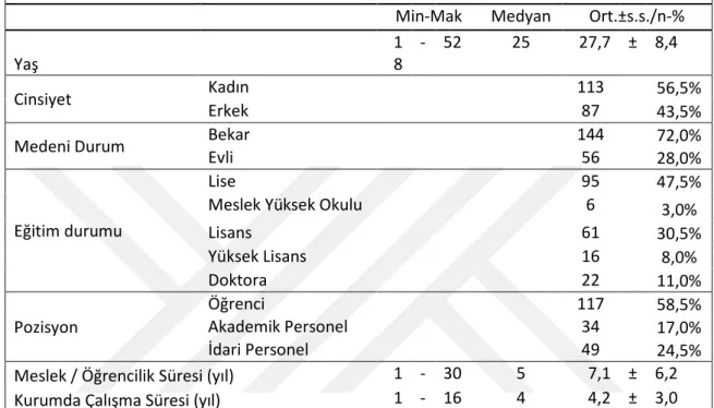 Tablo  6.2’den  anlaşılacağı  üzere  yapılan  araştırmaya  toplam  200  kişi  dahil  edilmiştir