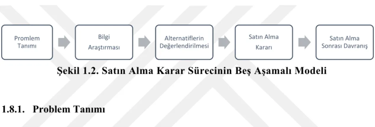 Şekil 1.2. Satın Alma Karar Sürecinin Beş Aşamalı Modeli  