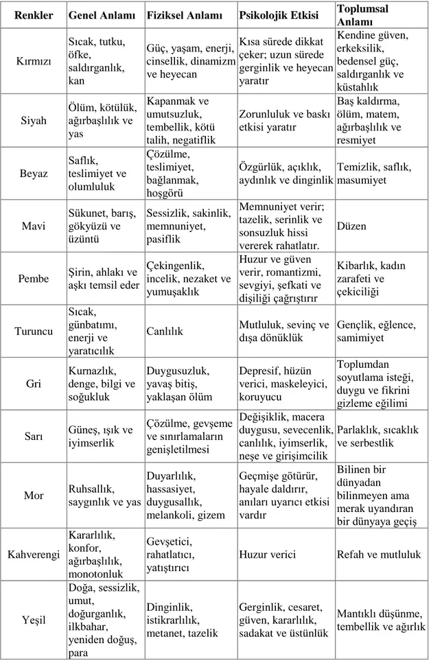 Tablo 1.1  Renklerin Yaygın Anlamları ve Psikolojik Etkileri  (Kaynak: Yakın 2013: 42) 