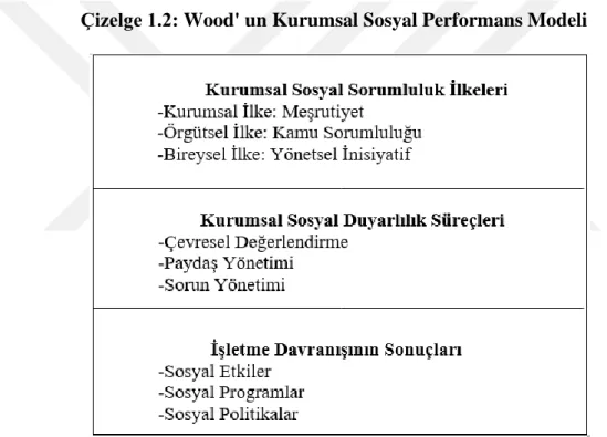 Çizelge 1.2: Wood' un Kurumsal Sosyal Performans Modeli 