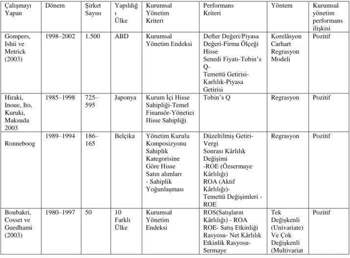 Tablo 3.4 Kurumsal Yönetim Performans İlişkisine Yönelik Araştırmalar 
