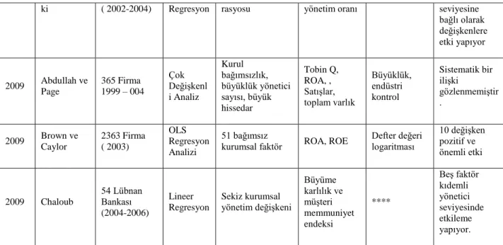 Tablo 3.6 Kurumsal Yönetim ve Finansal Performans Araştırmaları Özet Tablo  