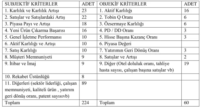 Tablo 1.5 İşletme Performansı Ölçüm Yöntemleri 