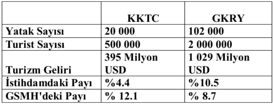 Tablo 4: KKTC-GKRY Turizm Mukayesesi 327