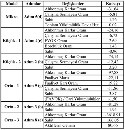 Tablo 25  Model Bulguları 