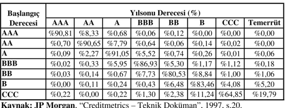 Tablo 3                                                                                                                     Bir Kredi Derecesinden Bir Di erine Geçi  