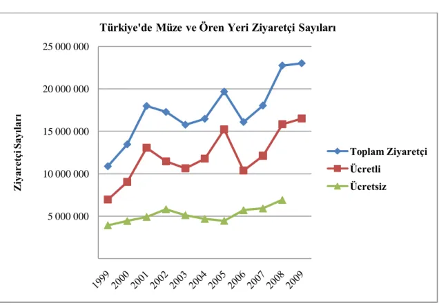 ġekil 8: Türkiye'de Müze ve Ören Yeri Ziyaretçi Sayıları Kaynak: Kültür Varlıkları ve Müzeler Genel Müdürlüğü, 2009 