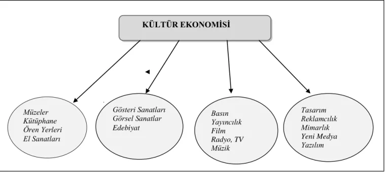ġekil 1: Kültür Ekonomisi Kapsamı