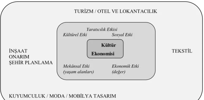 ġekil 3: Kültür Ekonomisi ve Etkileri 