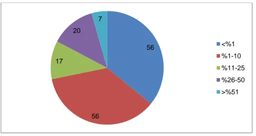 Grafik 4.9. Araştırmaya Katılan İşletmelerin Pazar Payı 56 56 17 20 7  &lt;%1  %1-10  %11-25 %26-50 &gt;%51 