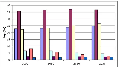 Grafik 1: Dünya Enerji Tüketiminin Dağılımı: 2000-2030 (Milyon tpe) 