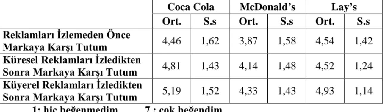 Tablo 11. Reklam Gösterilmeden Önce ve Küresel, Küyerel Reklamlar  Gösterildikten Sonra Marka Tutumları Puanları (Dikey Tablo) 